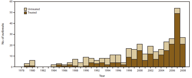 The figure shows the number of outbreaks of acute gastrointestinal illness associated with recreational water that were reported in the United States during 1978-2008. Of the 341 outbreaks reported, the highest numbers were reported during 2007-2008.